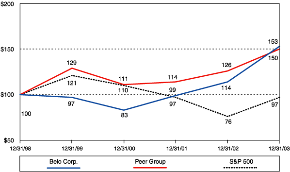 (PERFORMANCE GRAPH)